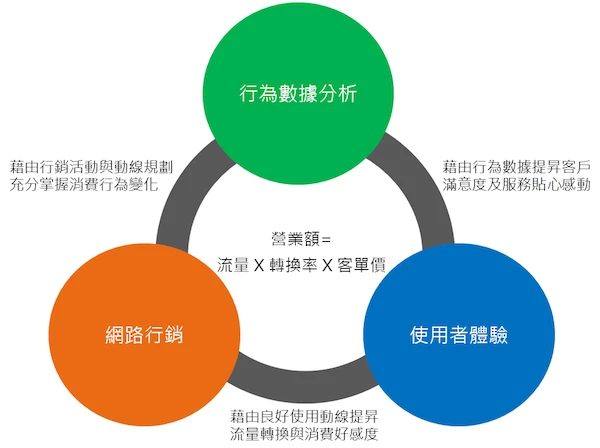 網路行銷遇上行為數據 實現優質使用者體驗